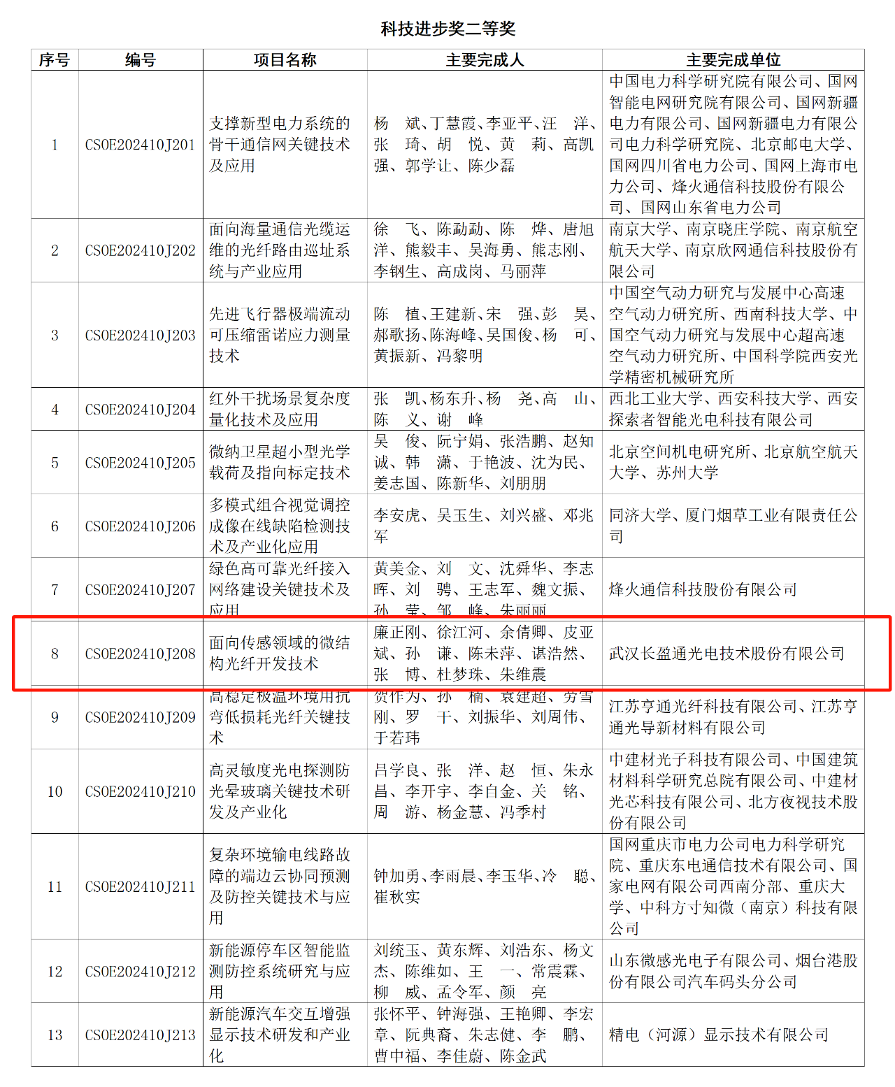 长盈通荣获中国光学工程学会“科技进步二等奖”