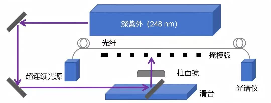 开工新气象 | 长盈通推出飞秒激光光纤光栅刻写系统及光栅定制服务